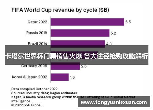 卡塔尔世界杯门票销售火爆 各大途径抢购攻略解析